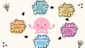 Gráfico de los problemas de salud mental más frecuentes en menores Gráfico de los problemas de salud mental más frecuentes en menores