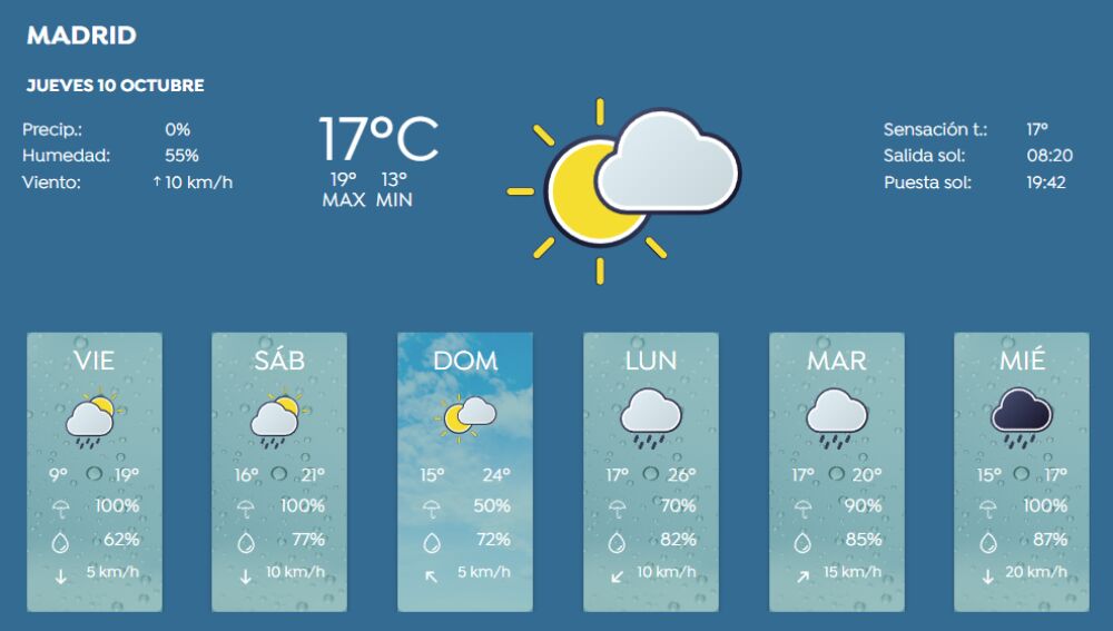El tiempo en Madrid hoy prevision de las temperaturas del jueves 10 de octubre lluvias o dia soleado
