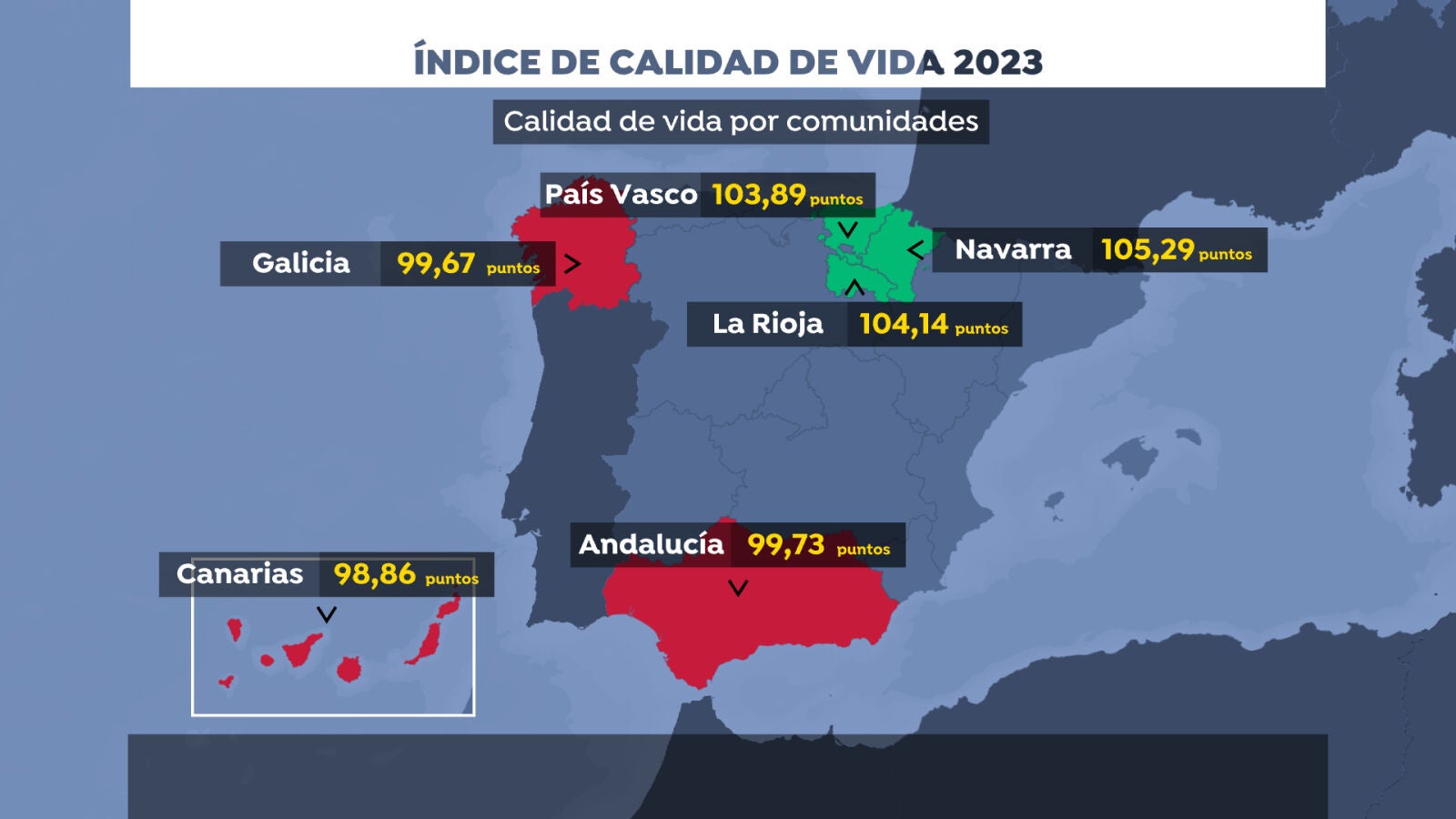 Navarra repite como la Comunidad Autónoma con mejor calidad de vida