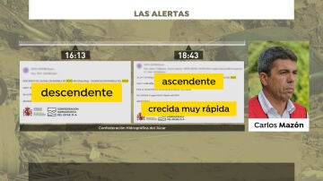 Cronología alertas