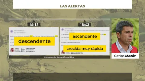 Cronología alertas Cronología alertas