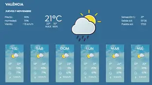 Sigue la previsión del tiempo en Valencia y la última hora Sigue la previsión del tiempo en Valencia y la última hora