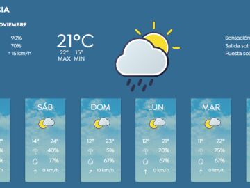 Sigue la previsión del tiempo en Valencia y la última hora