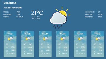 Sigue la previsión del tiempo en Valencia y la última hora