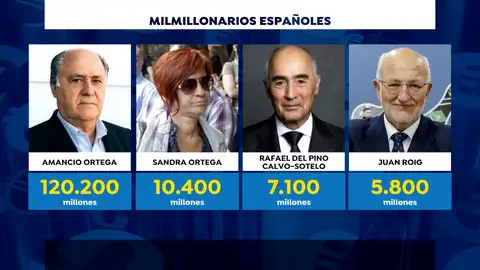 Los ultrarricos de España Los ultrarricos de España