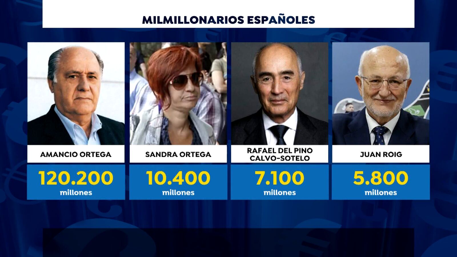 Los 30 más ricos de España, con 1.000 millones de euros de patrimonio, ganan un 20% más en 2024