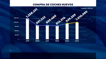 Evolución compra de coches nuevos Evolución compra de coches nuevos