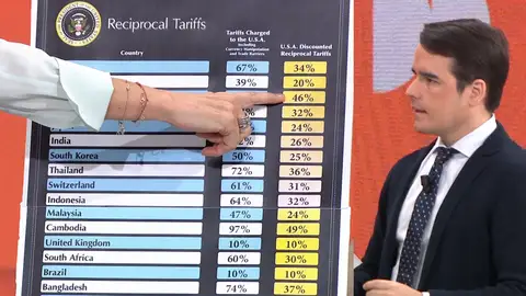 Análisis sobre los aranceles de Trump. Análisis sobre los aranceles de Trump.