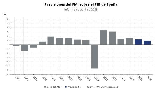 Previsiones del FMI sobre la econom&iacute;a espa&ntilde;ola