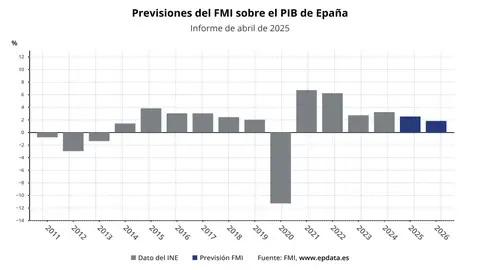 Previsiones del FMI sobre la economía española Previsiones del FMI sobre la economía española