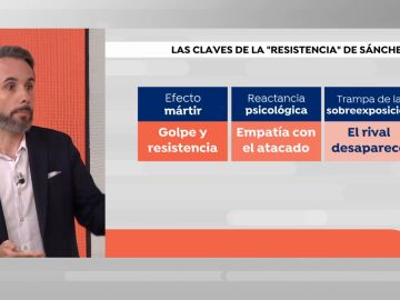 Las claves de la resistencia de S&aacute;nchez.