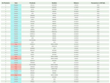 Nombres más comunes en España