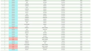 Nombres más comunes en España