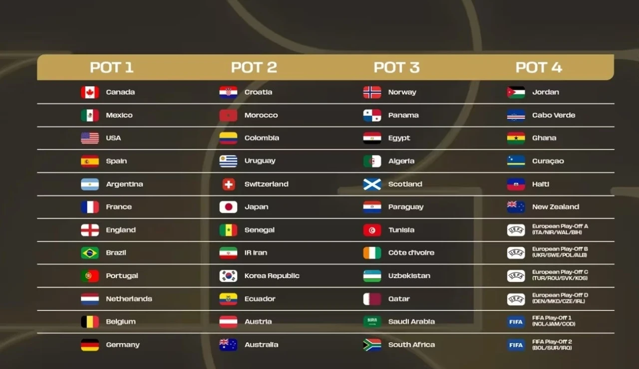 Los bombos del sorteo del Mundial 2026