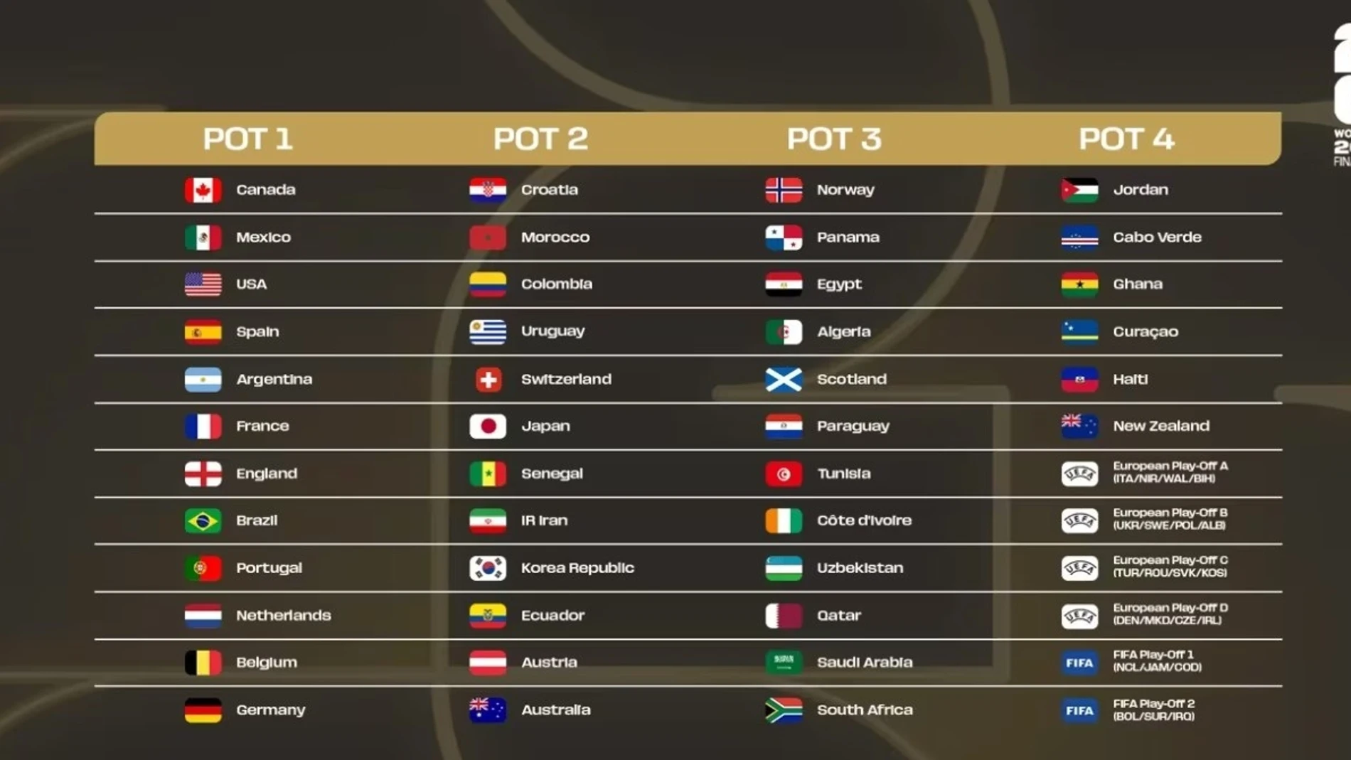 Los bombos del sorteo del Mundial 2026 Los bombos del sorteo del Mundial 2026