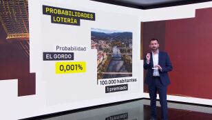 La probabilidad de ganar el Gordo