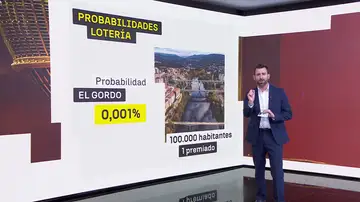 La probabilidad de ganar el Gordo La probabilidad de ganar el Gordo