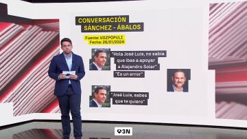 Los whatsapps de S&aacute;nchez a &Aacute;balos en 2024: &ldquo;Sabes que te quiero como amigo&rdquo;