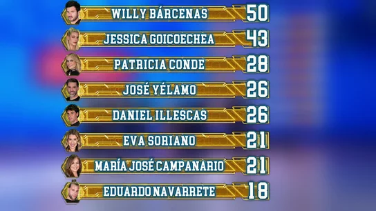 Así ha quedado el ranking general tras el segundo programa de El Desafío Así ha quedado el ranking general tras el segundo programa de El Desafío