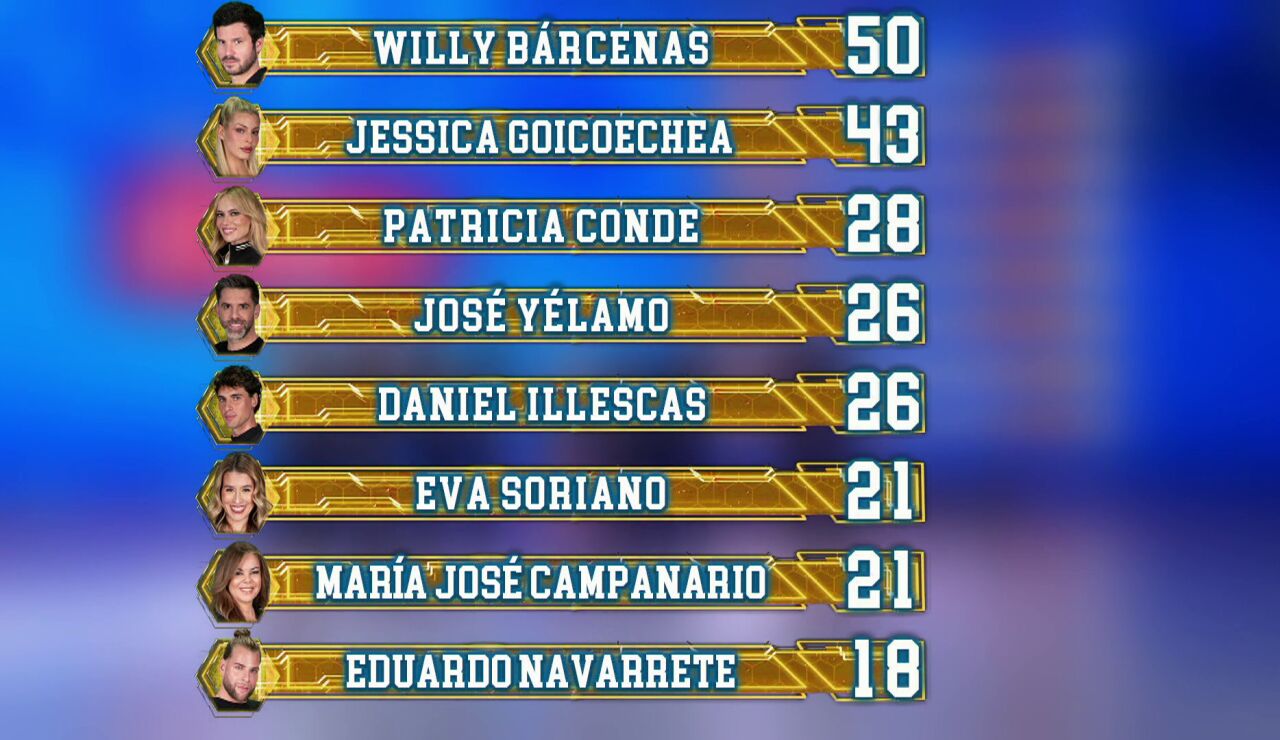As&iacute; ha quedado el ranking general tras el segundo programa de El Desaf&iacute;o 