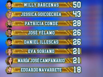 As&iacute; ha quedado el ranking general tras el segundo programa de El Desaf&iacute;o 