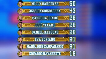As&iacute; ha quedado el ranking general tras el segundo programa de El Desaf&iacute;o 