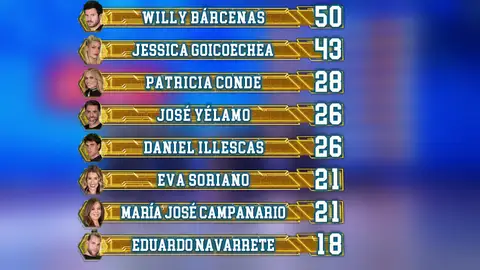 Así ha quedado el ranking general tras el segundo programa de El Desafío Así ha quedado el ranking general tras el segundo programa de El Desafío