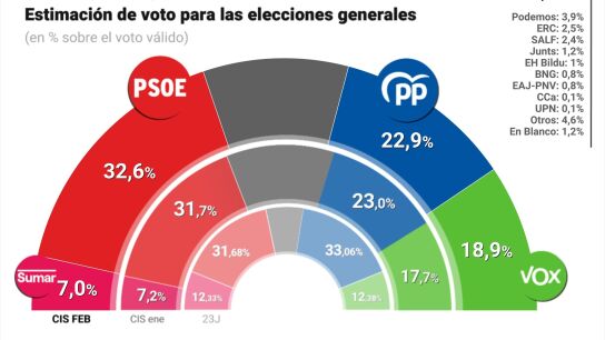 Bar&oacute;metro del CIS en febrero de 2026