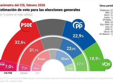 Bar&oacute;metro del CIS en febrero de 2026