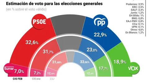 Barómetro del CIS en febrero de 2026 Barómetro del CIS en febrero de 2026
