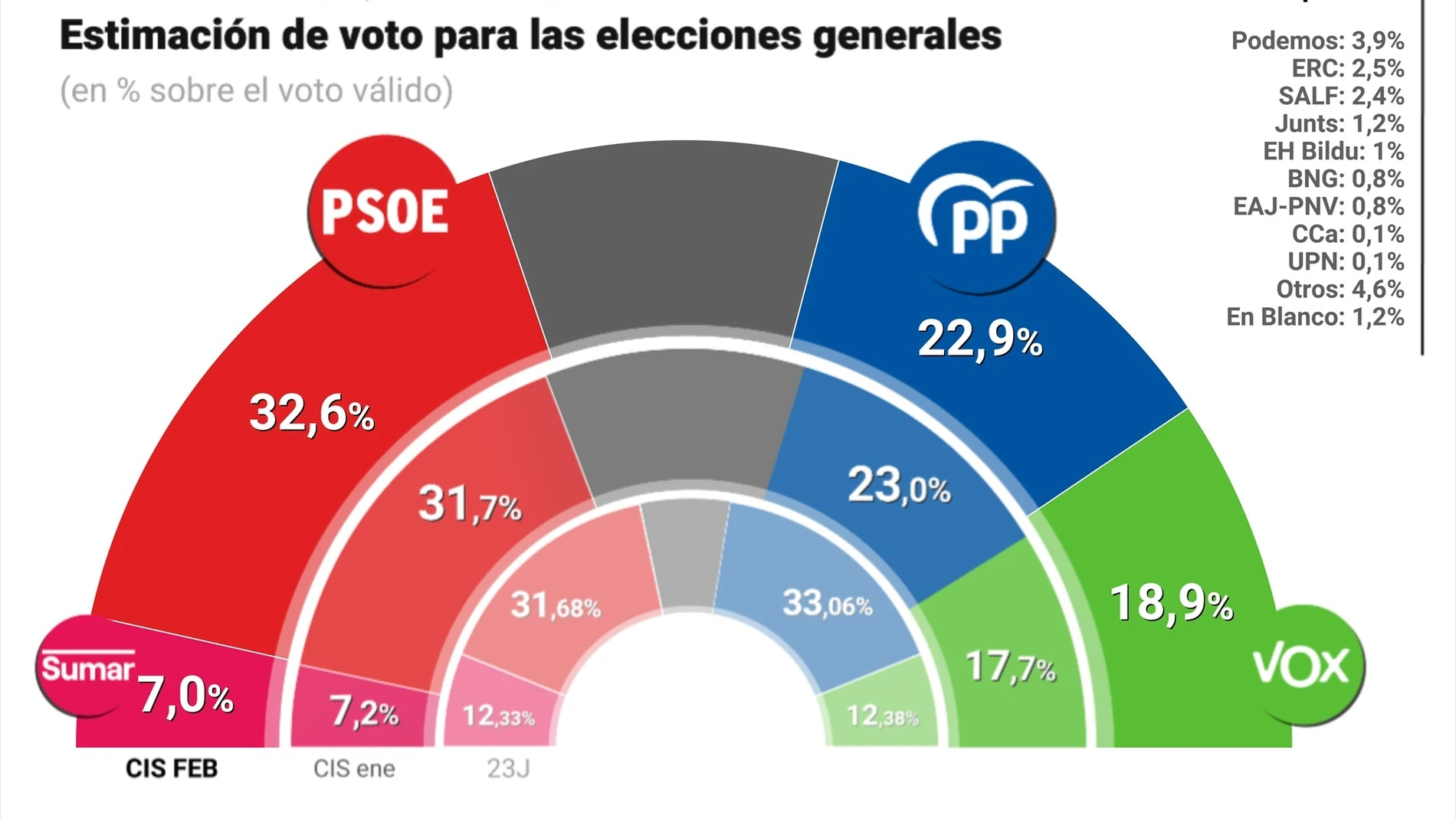 Barómetro del CIS en febrero de 2026 Barómetro del CIS en febrero de 2026