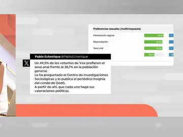 Polémica tuit Echenique, sexo Vox Polémica tuit Echenique, sexo Vox