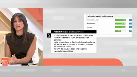 Polémica tuit Echenique, sexo Vox Polémica tuit Echenique, sexo Vox