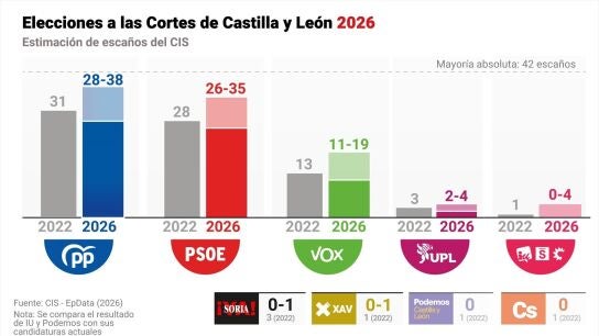EuropaPress_7308362_infografia_encuesta_preelectoral_cis_castilla_leon_partido_popular_seria