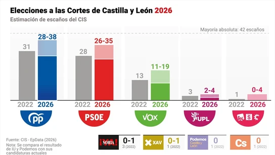CIS elecciones Castilla y León EuropaPress_7308362_infografia_encuesta_preelectoral_cis_castilla_leon_partido_popular_seria