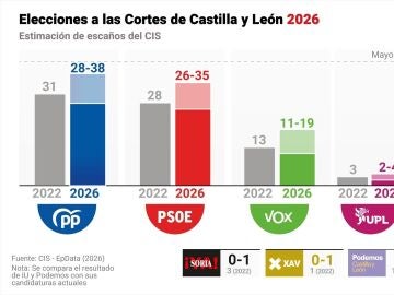 CIS elecciones Castilla y Le&oacute;n