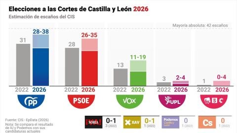 EuropaPress_7308362_infografia_encuesta_preelectoral_cis_castilla_leon_partido_popular_seria