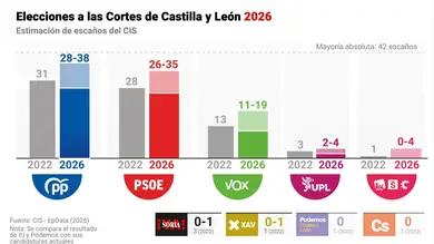 El CIS apunta a un empate técnico de PP y PSOE en las elecciones de Castilla y León el 15 de marzo El CIS apunta a un empate técnico de PP y PSOE en las elecciones de Castilla y León el 15 de marzo