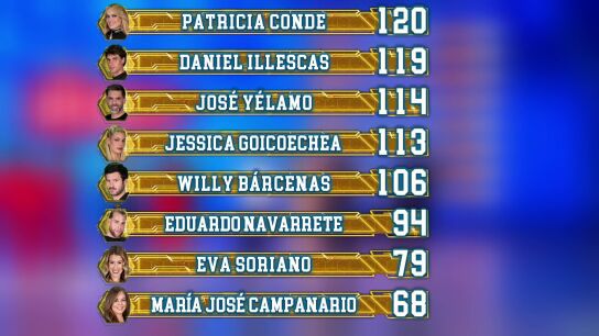 As&iacute; ha quedado el ranking general tras el s&eacute;ptimo programa de El Desaf&iacute;o