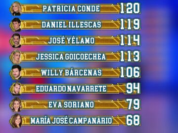 As&iacute; ha quedado el ranking general tras el s&eacute;ptimo programa de El Desaf&iacute;o