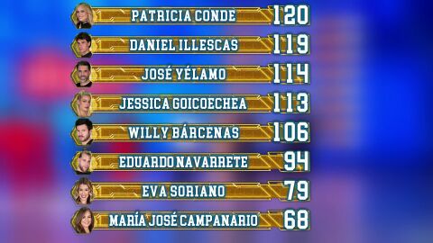 As&iacute; ha quedado el ranking general tras el s&eacute;ptimo programa de El Desaf&iacute;o