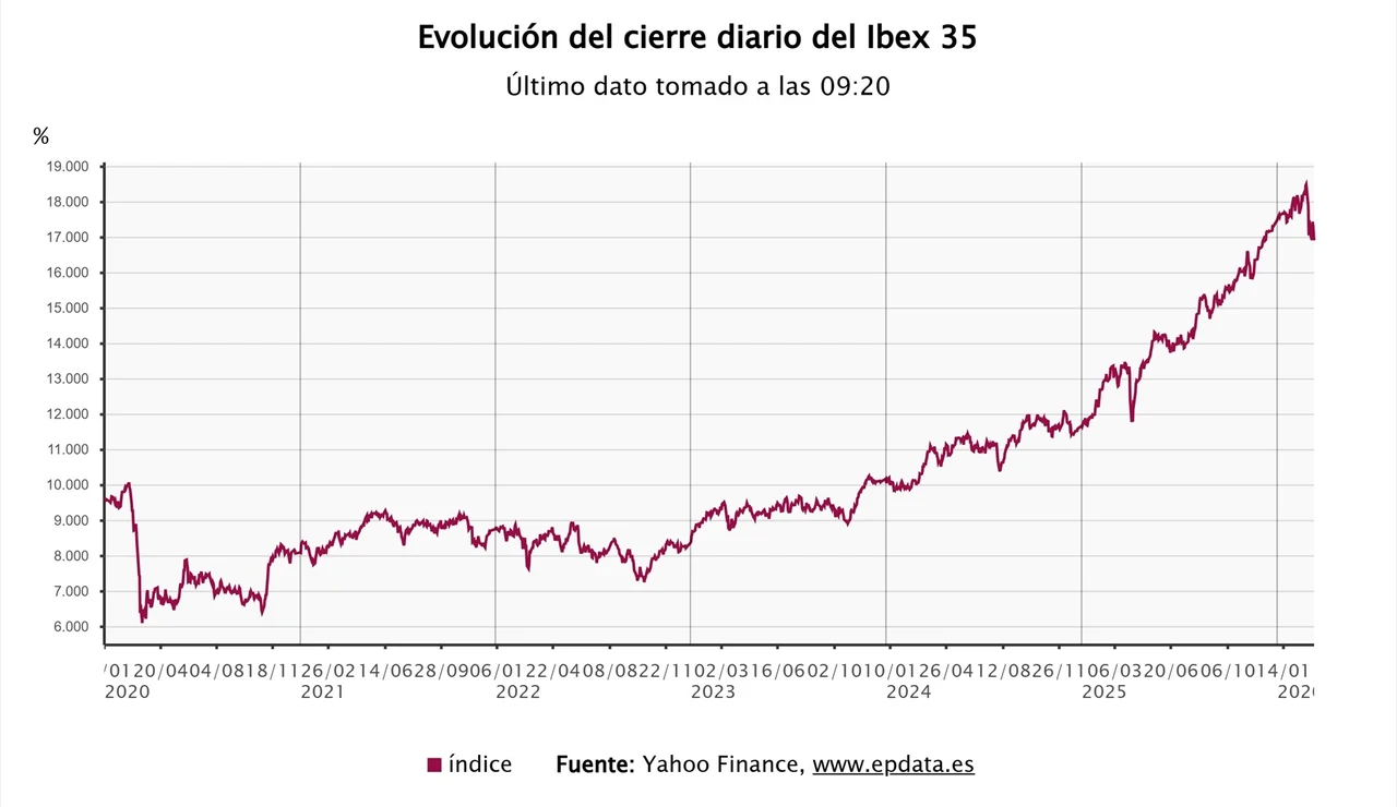 El Ibex 35 abre este viernes con una caída del 1% , perdiendo 17.000 puntos mientras sube el petróleo a 102 euros