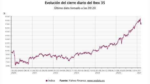 El Ibex 35 abre este viernes con una ca&iacute;da del 1% , perdiendo 17.000 puntos mientras sube el petr&oacute;leo a 102 euros