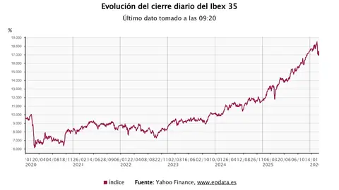El Ibex 35 abre este viernes con una caída del 1% , perdiendo 17.000 puntos mientras sube el petróleo a 102 euros El Ibex 35 abre este viernes con una caída del 1% , perdiendo 17.000 puntos mientras sube el petróleo a 102 euros