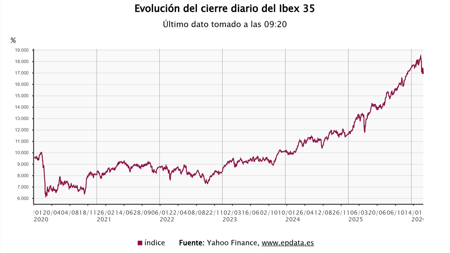El Ibex 35 abre este viernes con una caída del 1% , perdiendo 17.000 puntos mientras sube el petróleo a 102 euros El Ibex 35 abre este viernes con una caída del 1% , perdiendo 17.000 puntos mientras sube el petróleo a 102 euros