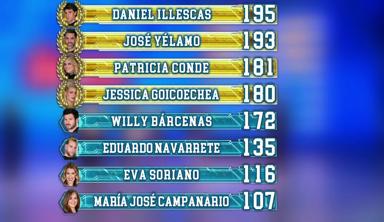 Así ha quedado el ranking general tras la segunda semifinal de El Desafío