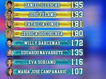 As&iacute; ha quedado el ranking general tras la segunda semifinal de El Desaf&iacute;o 