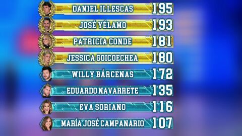 As&iacute; ha quedado el ranking general tras la segunda semifinal de El Desaf&iacute;o 