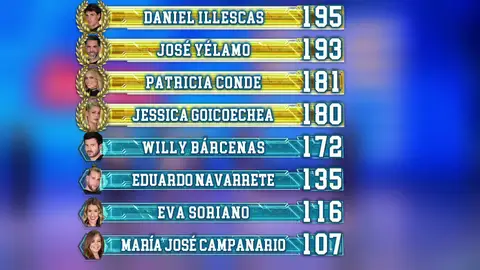 Así ha quedado el ranking general tras la segunda semifinal de El Desafío Así ha quedado el ranking general tras la segunda semifinal de El Desafío