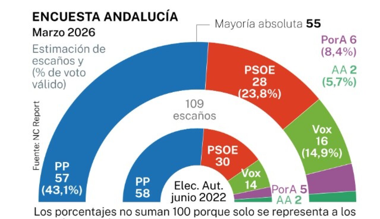 Encuesta de NC Report para La Raz&oacute;n